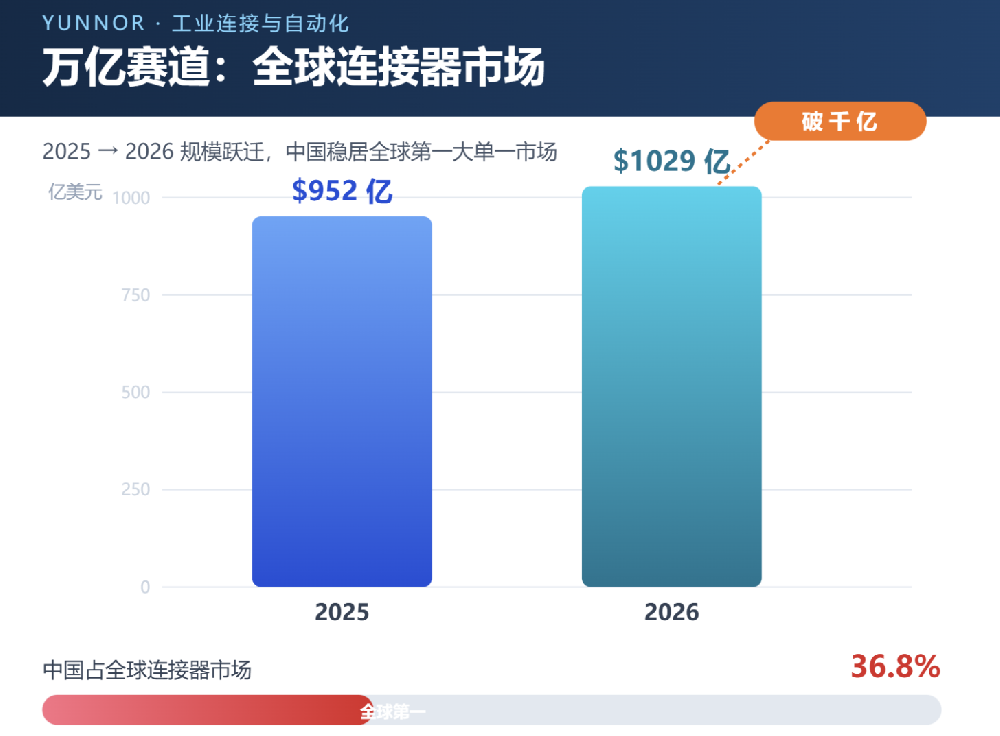 Yunnor 云诺 全球连接器市场.png